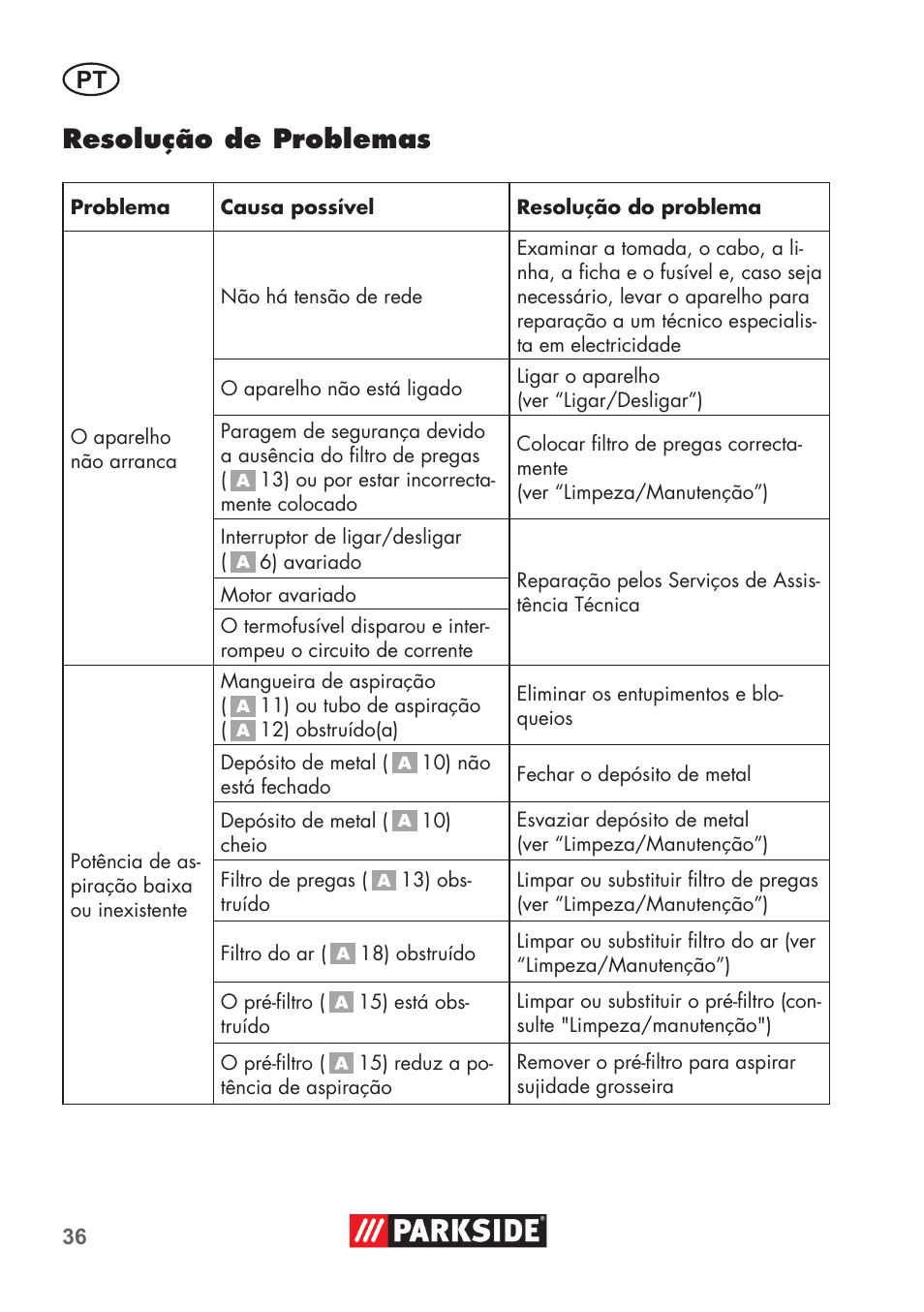 Resolução de problemas | Parkside PAS 500 D3 User Manual | Page 36 / 66