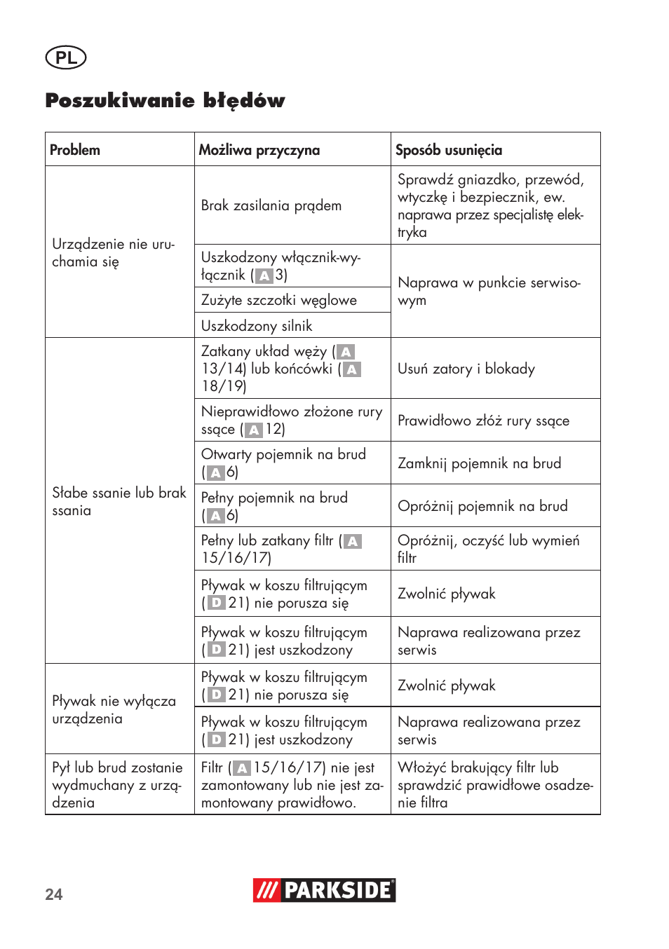 Poszukiwanie błędów | Parkside PNTS 1300 C3 User Manual | Page 24 / 68
