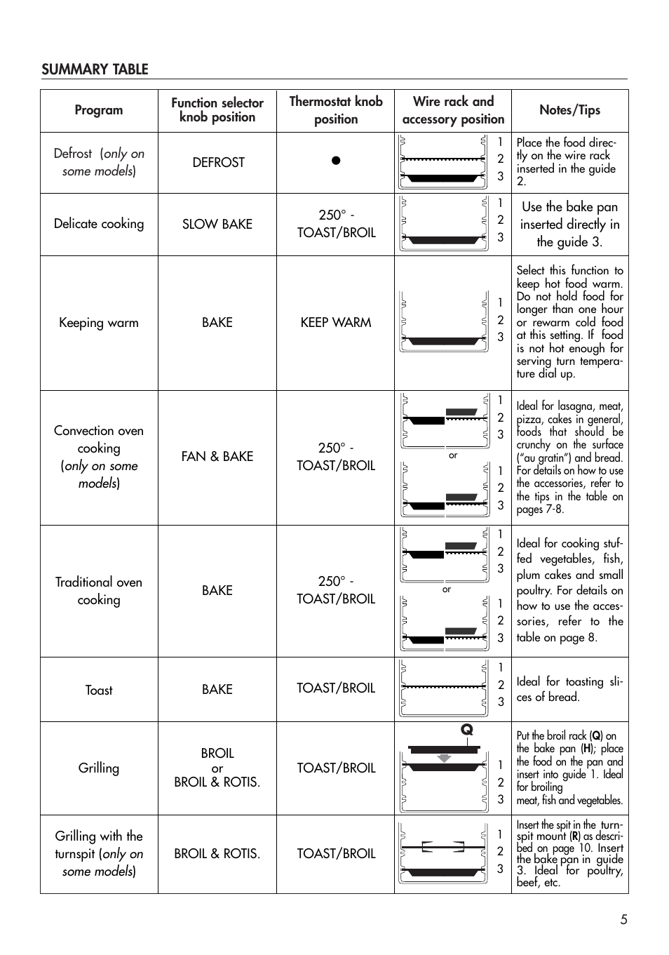 DeLonghi RO2058 User Manual | Page 5 / 24
