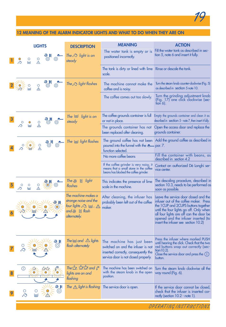 Operating instructions | DeLonghi 3300 User Manual | Page 19 / 22