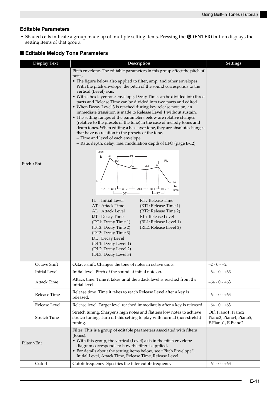 E-11) through, Editable parameters, Editable melody tone parameters | Casio PX-5S Tutorial User Manual | Page 12 / 55