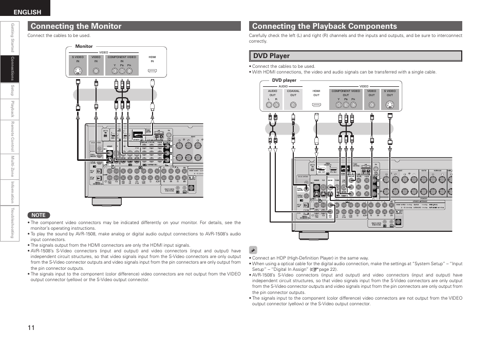 Connecting the monitor, Connecting the playback components, Dvd player | English | Denon AVR-1508 User Manual | Page 14 / 62