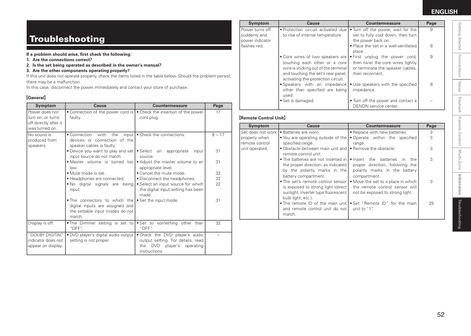 Troubleshooting, English | Denon AVR-1508 User Manual | Page 55 / 62