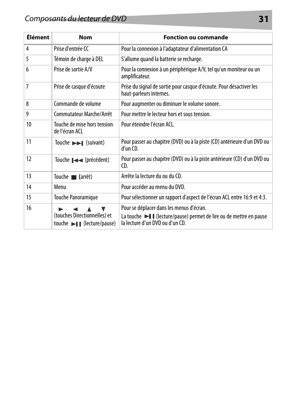 Composants du lecteur de dvd | Dynex DX-PDVD9 User Manual | Page 31 / 84