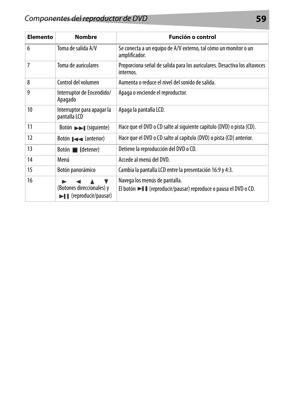 Componentes del reproductor de dvd | Dynex DX-PDVD9 User Manual | Page 59 / 84