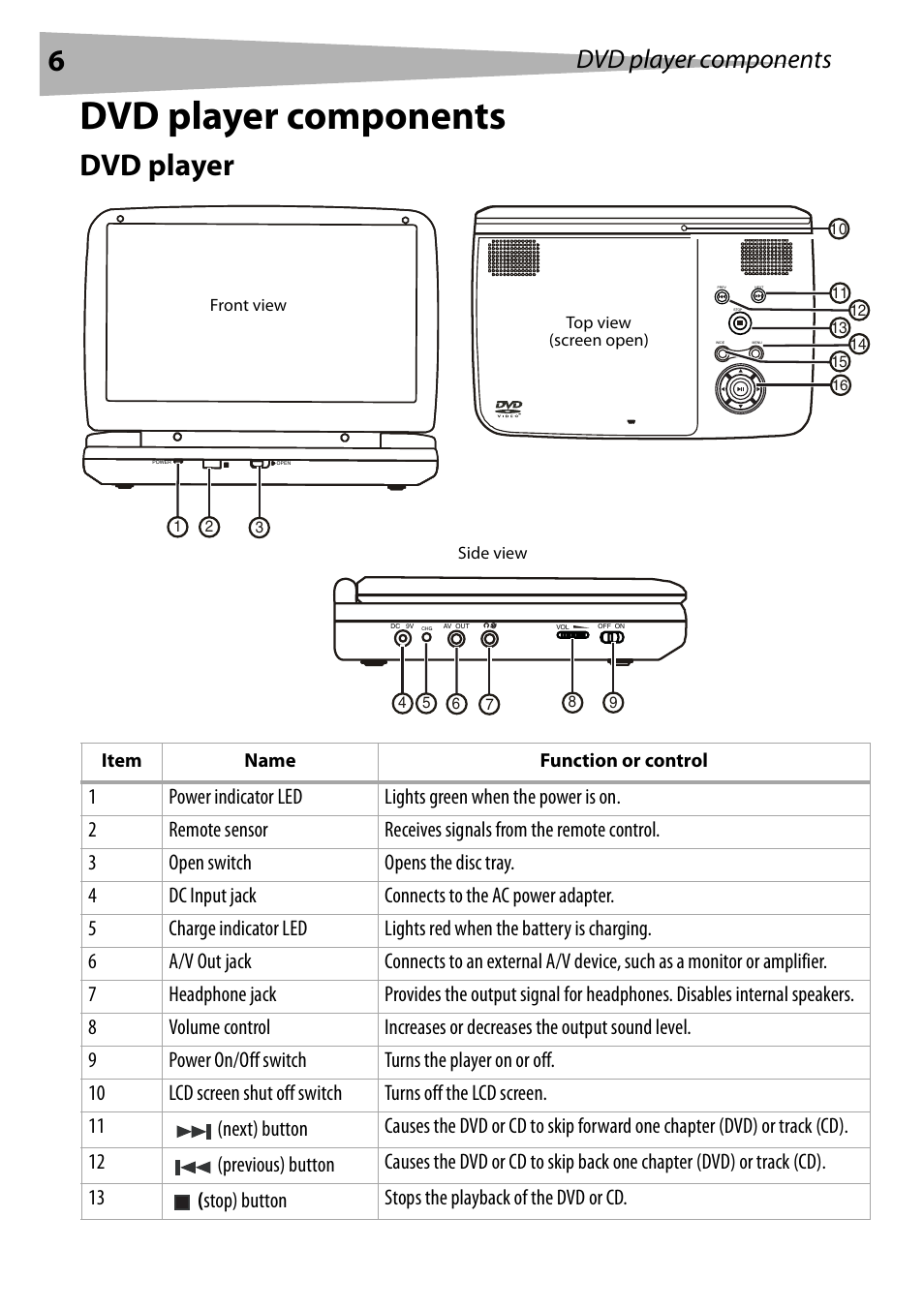 Dvd player components, Dvd player | Dynex DX-PDVD9 User Manual | Page 6 / 84