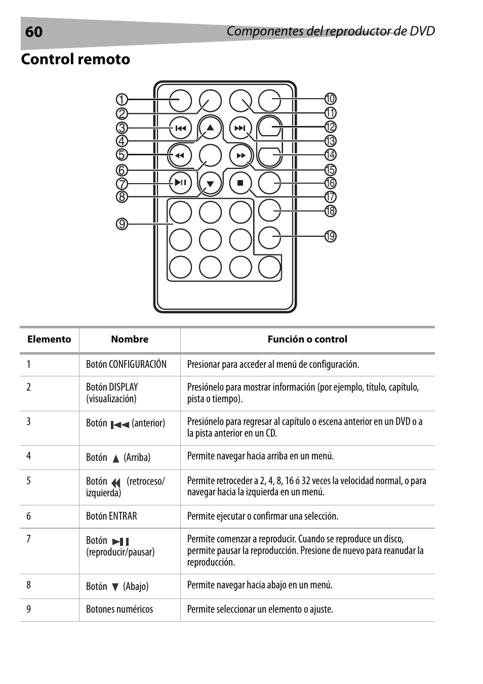 Control remoto, Componentes del reproductor de dvd | Dynex DX-PDVD9 User Manual | Page 60 / 84