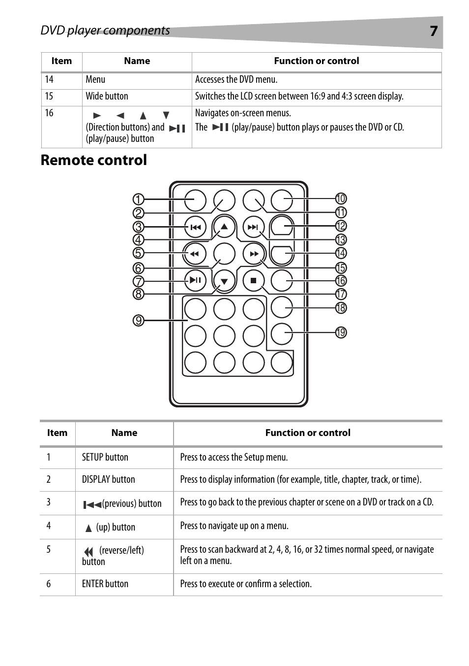 Remote control, 7remote control, Dvd player components | Dynex DX-PDVD9 User Manual | Page 7 / 84