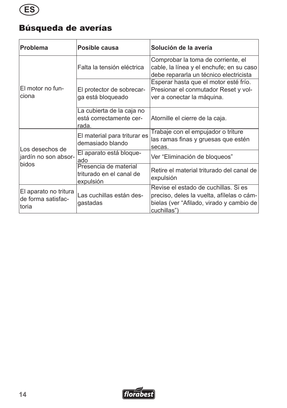 Búsqueda de averías | Florabest FMH 2400 A1 User Manual | Page 14 / 58