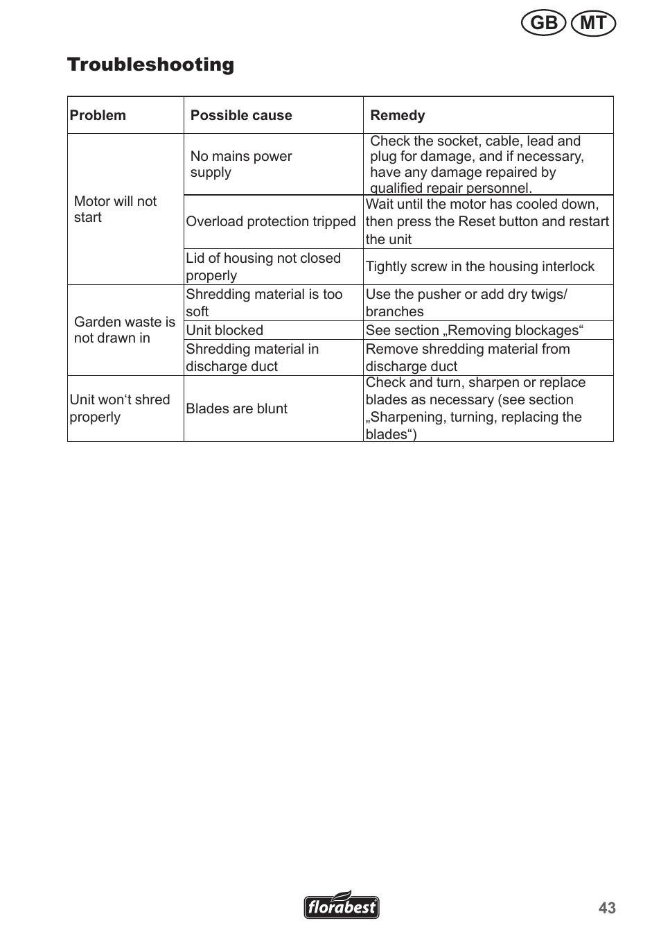 Mt gb, Troubleshooting | Florabest FMH 2400 A1 User Manual | Page 43 / 58