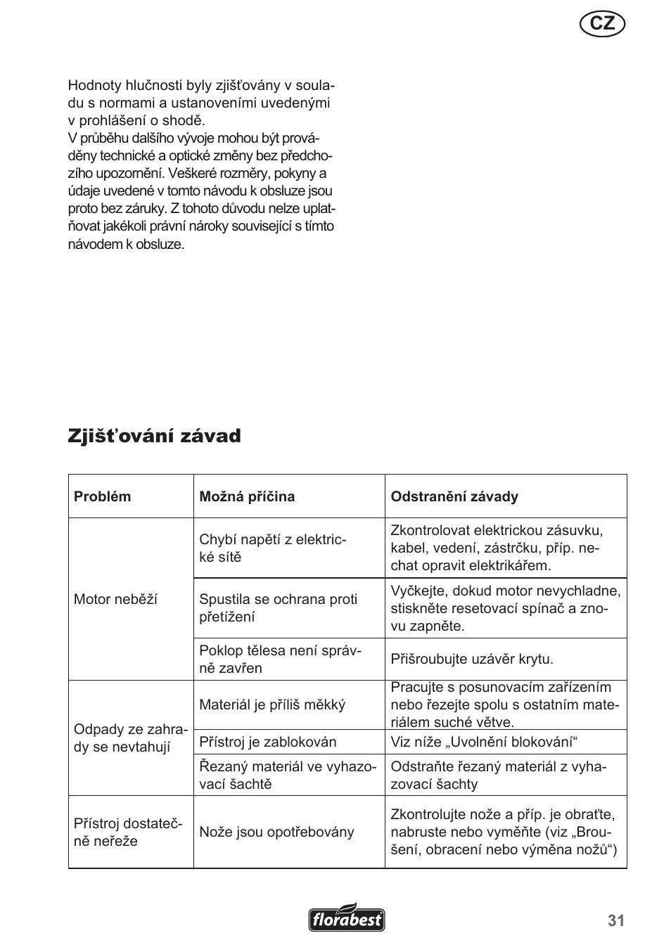 Zjišťování závad | Florabest FMH 2400 A1 User Manual | Page 31 / 66