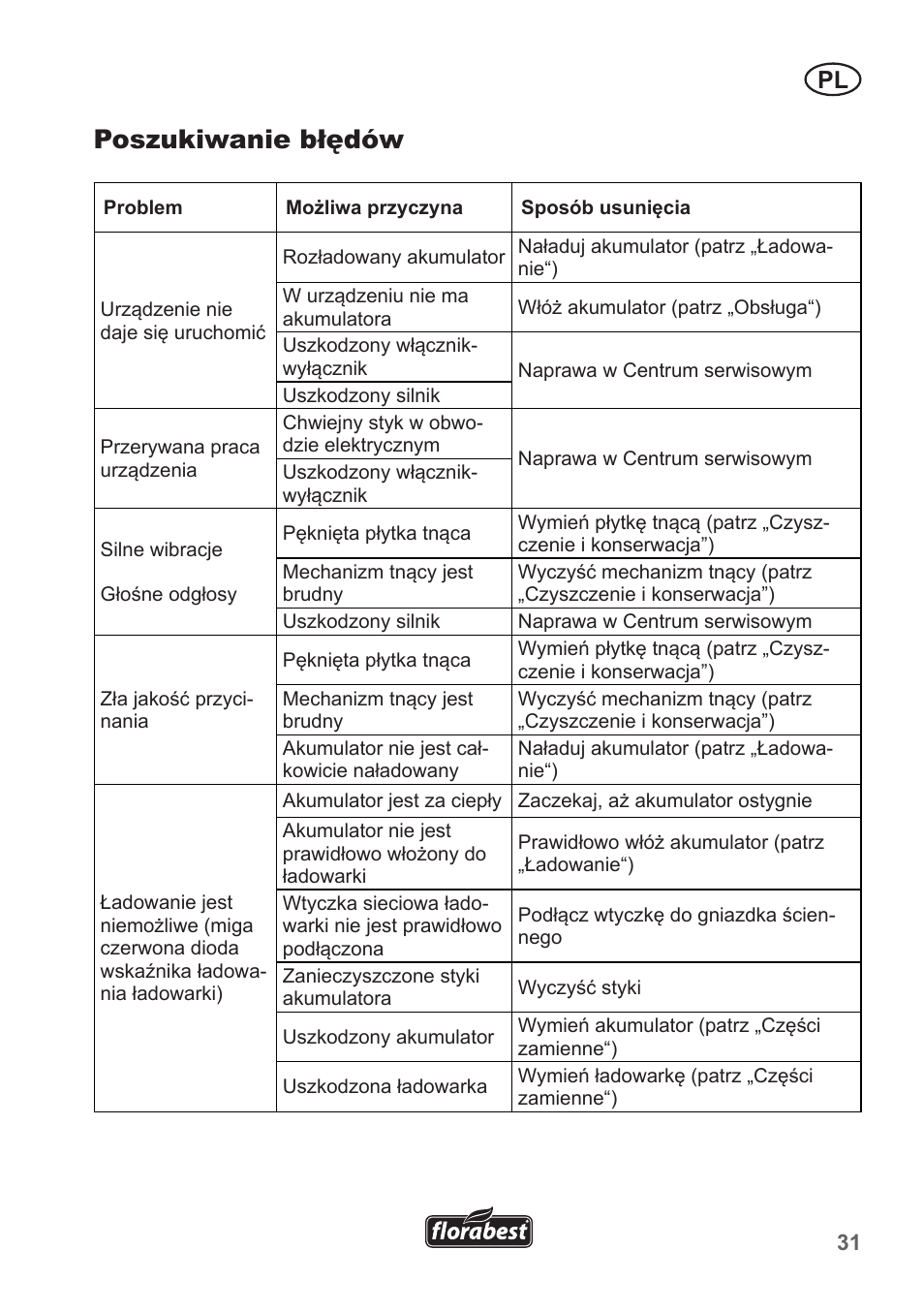 Poszukiwanie błędów | Florabest FRT 18 A1 User Manual | Page 31 / 106