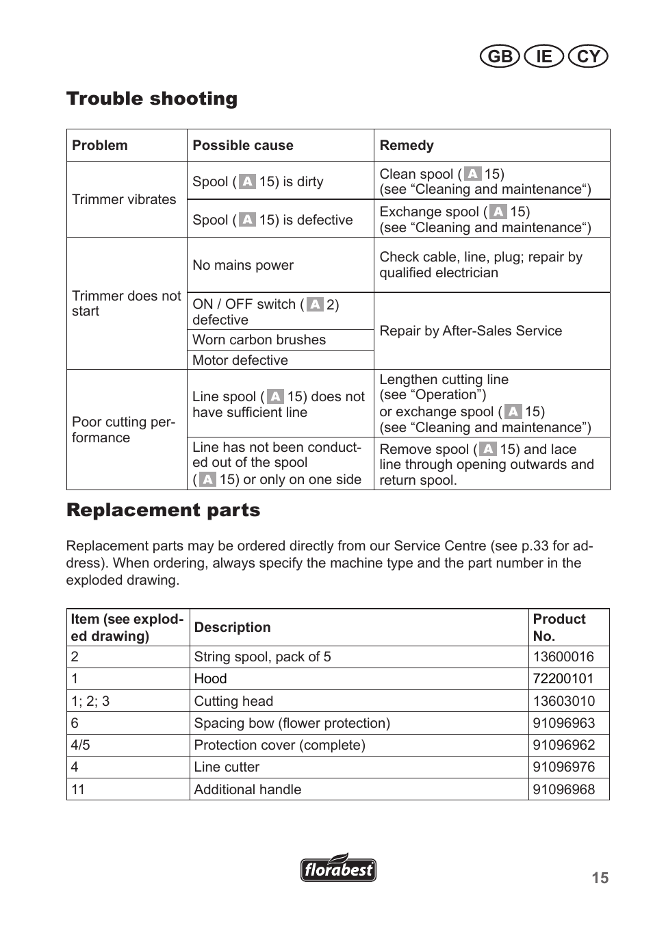 Trouble shooting, Replacement parts, Ie cy gb | Florabest FRT 450 A1 User Manual | Page 15 / 34