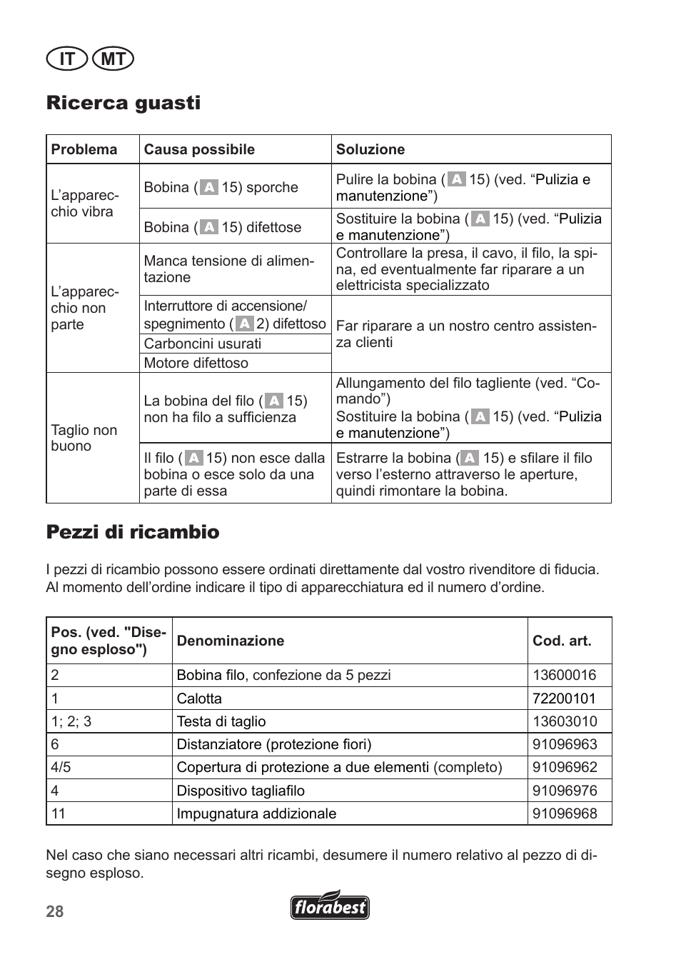 Ricerca guasti, Pezzi di ricambio, It mt | Florabest FRT 450 A1 User Manual | Page 28 / 70