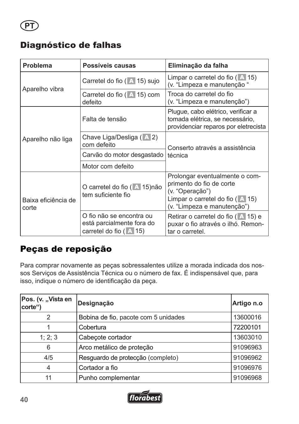 Diagnóstico de falhas, Peças de reposição | Florabest FRT 450 A1 User Manual | Page 40 / 70