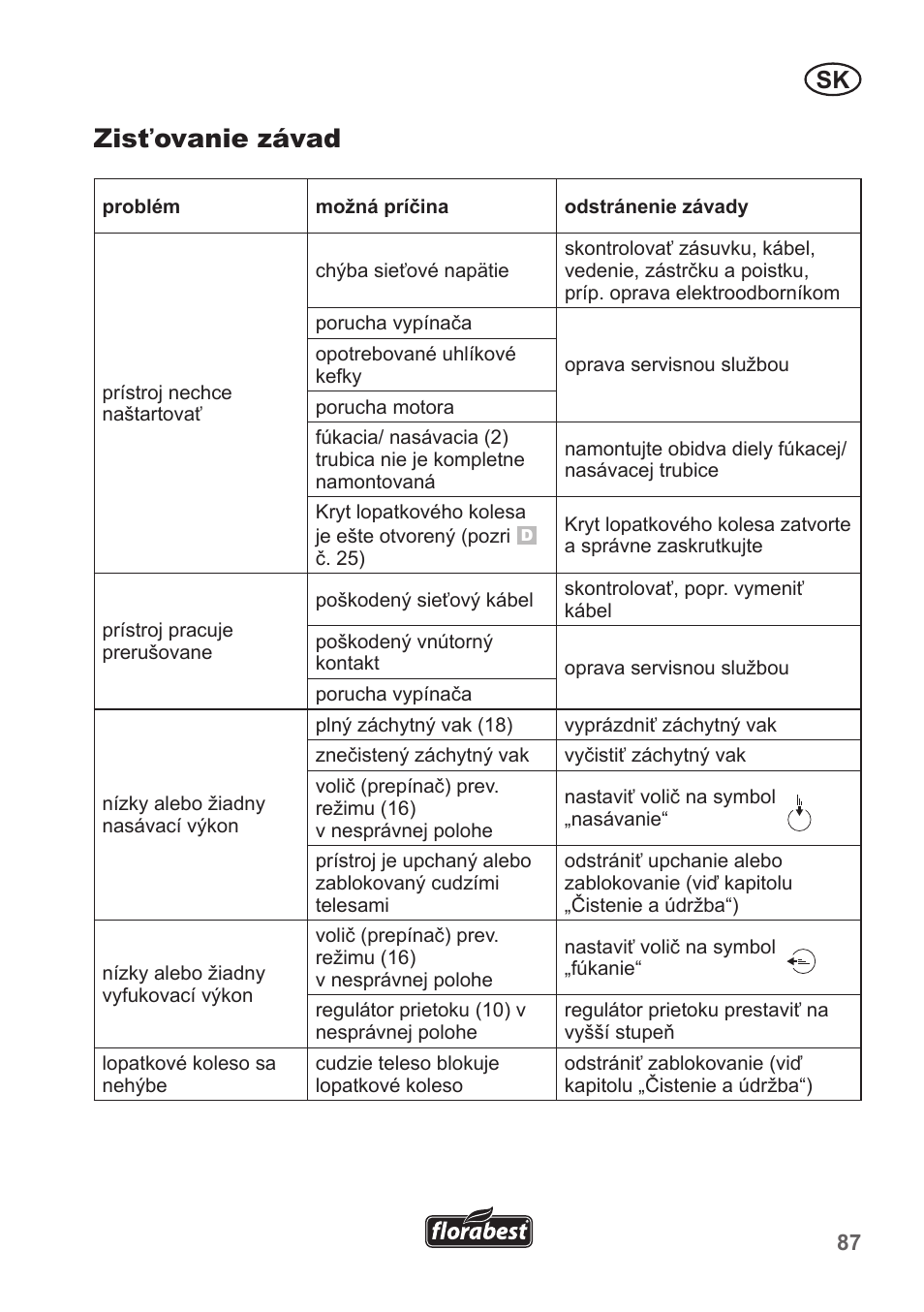 Zisťovanie závad | Florabest FLB 2500 A3 User Manual | Page 87 / 110