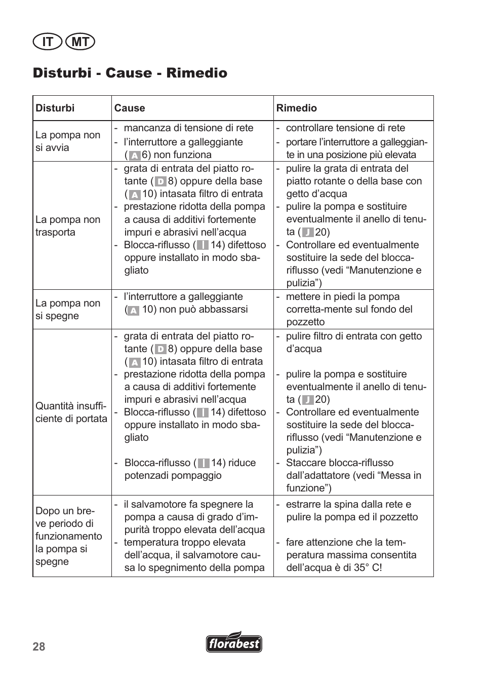 Disturbi - cause - rimedio, It mt | Florabest FTP 400 A1 User Manual | Page 28 / 70