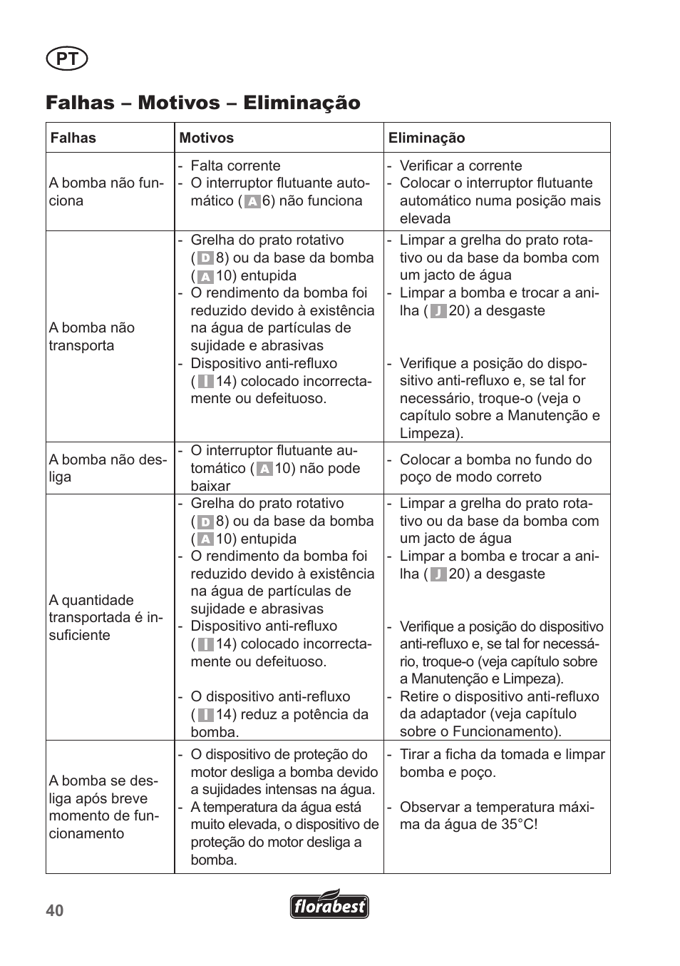 Falhas – motivos – eliminação | Florabest FTP 400 A1 User Manual | Page 40 / 70