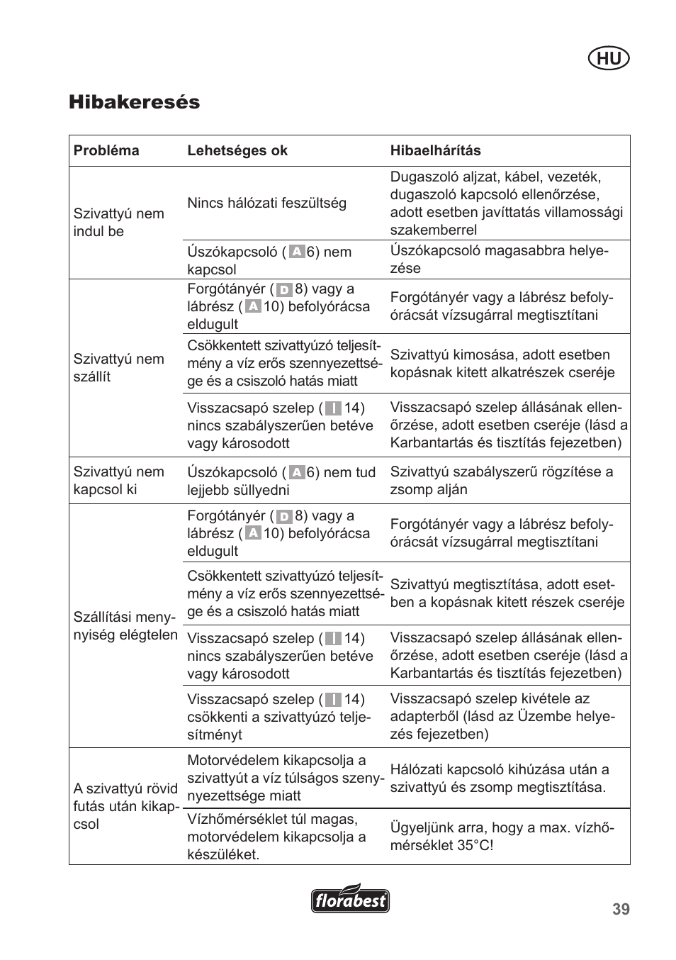 Hibakeresés | Florabest FTP 400 A1 User Manual | Page 39 / 94