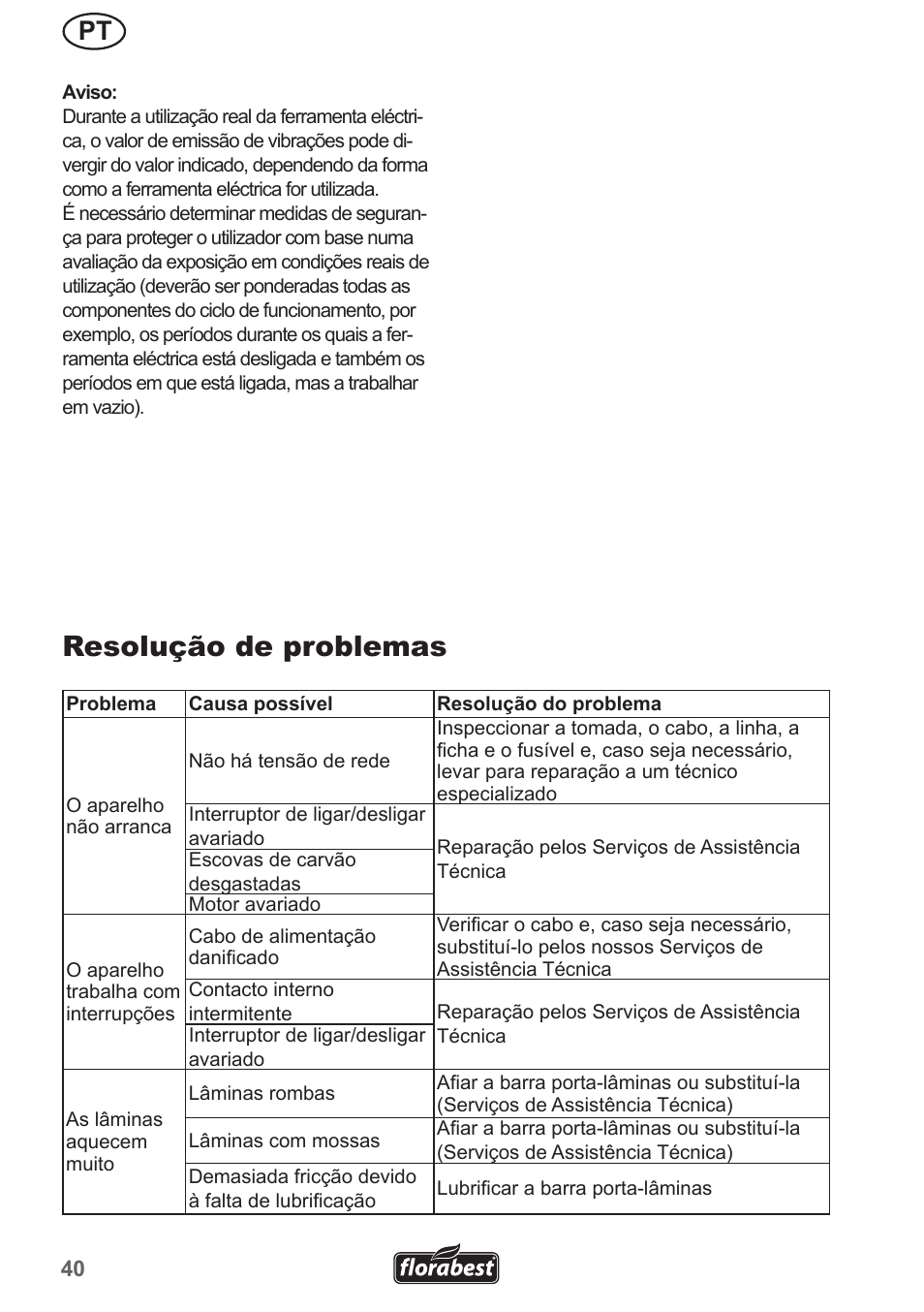 Resolução de problemas | Florabest FHL 900 A1 User Manual | Page 40 / 70