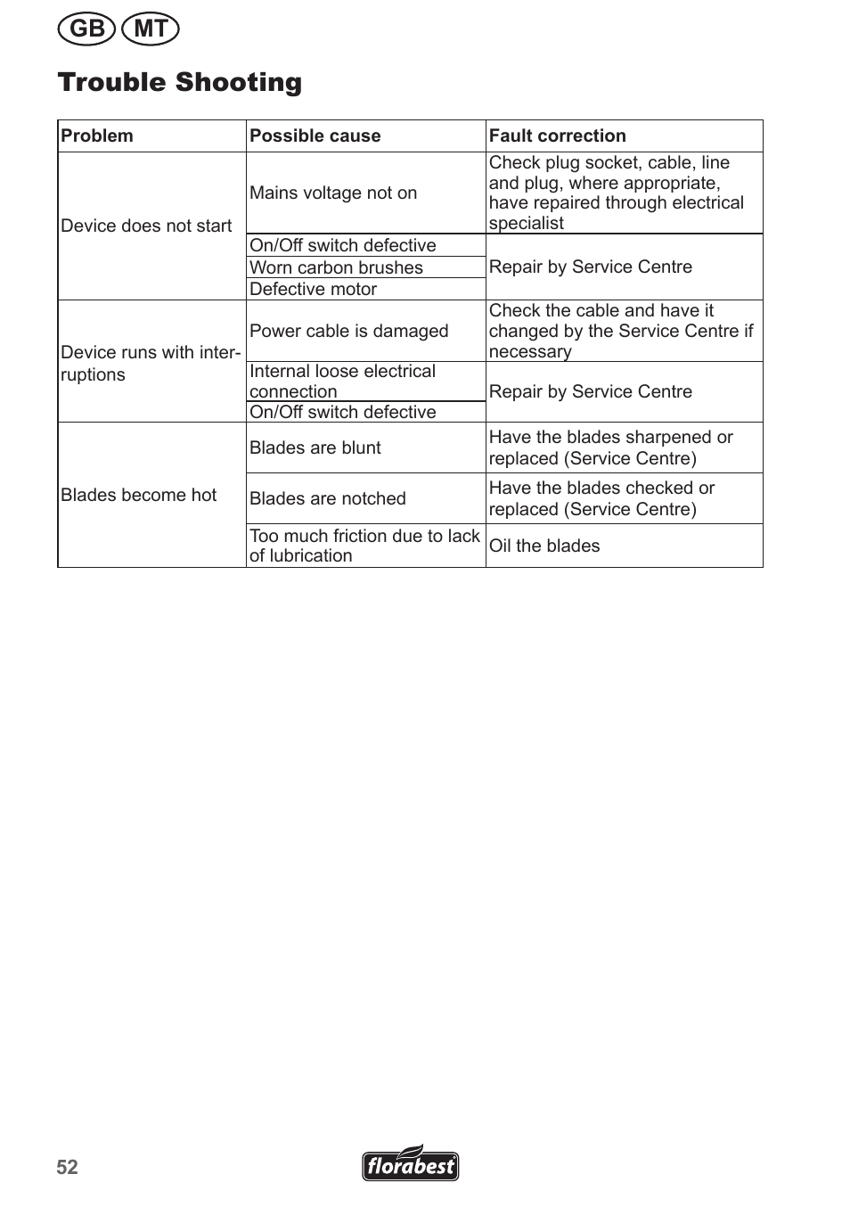 Trouble shooting, Gb mt | Florabest FHL 900 A1 User Manual | Page 52 / 70