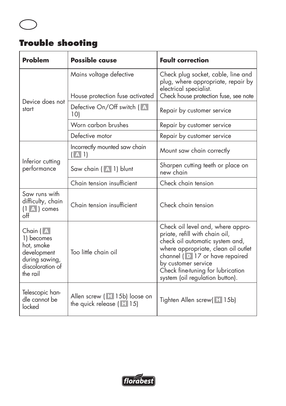 Trouble shooting | Florabest FHE 550 B2 User Manual | Page 38 / 64