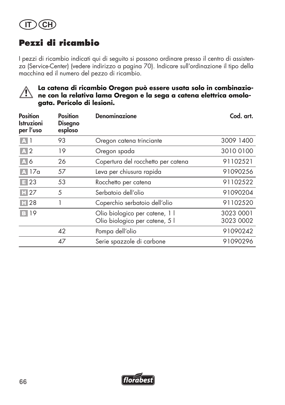 Pezzi di ricambio, It ch | Florabest FHE 710 A1 User Manual | Page 66 / 96