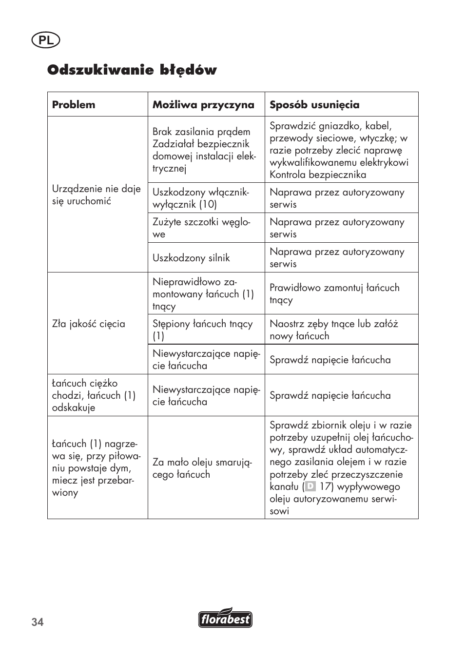 Odszukiwanie błędów | Florabest FHE 550 B2 User Manual | Page 34 / 108