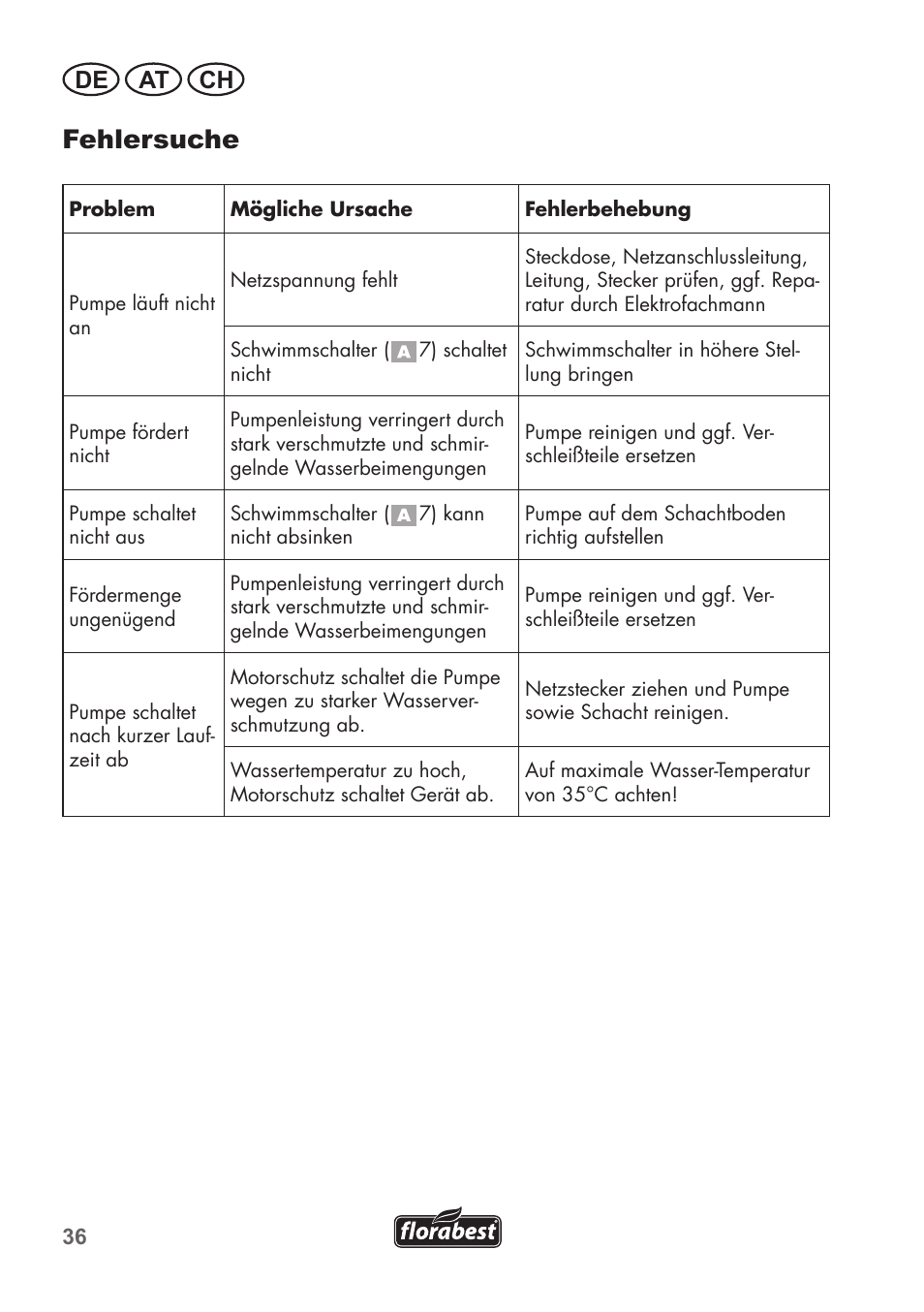 Fehlersuche, De at ch | Florabest FTS 1100 B2 User Manual | Page 36 / 50
