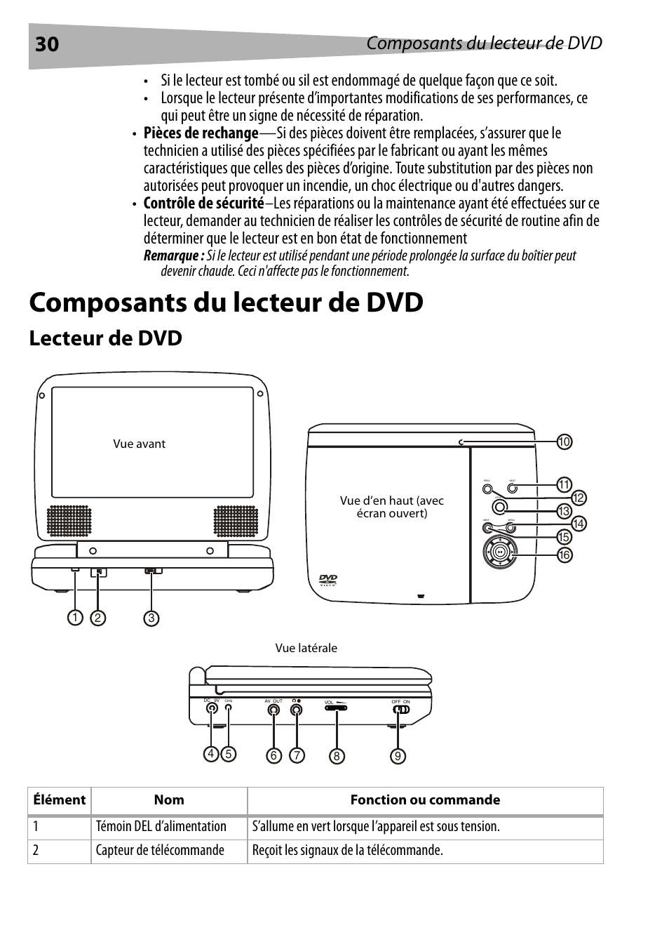 Composants du lecteur de dvd, Lecteur de dvd | Dynex DX-PDVD7 User Manual | Page 30 / 82