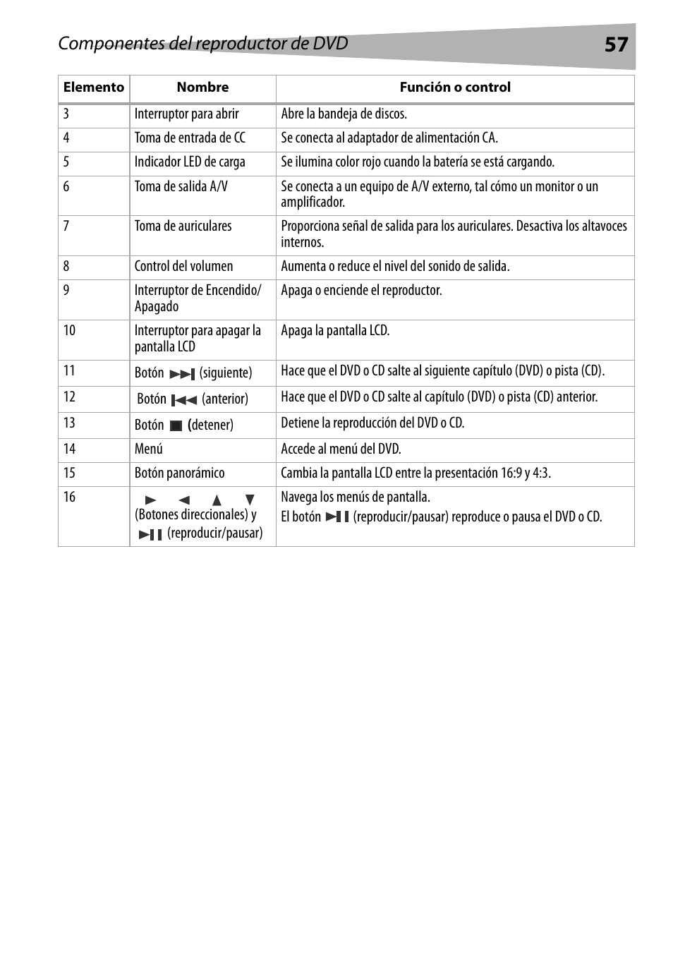 Componentes del reproductor de dvd | Dynex DX-PDVD7 User Manual | Page 57 / 82