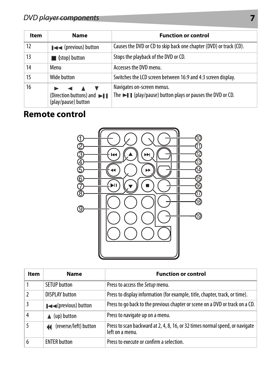 Remote control, 7remote control, Dvd player components | Dynex DX-PDVD7 User Manual | Page 7 / 82