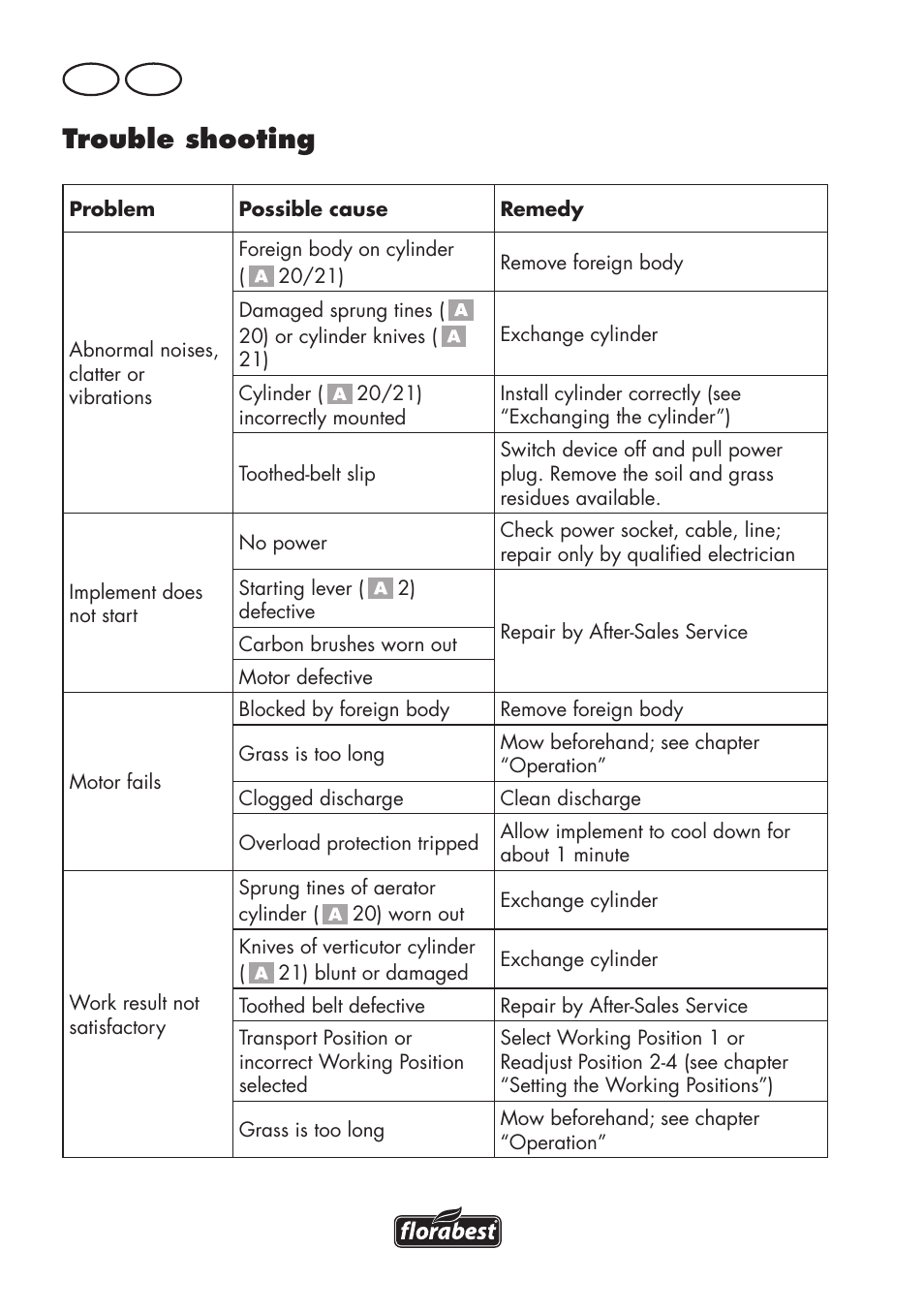 Trouble shooting, Gb ie | Florabest FLV 1200 A1 User Manual | Page 16 / 72
