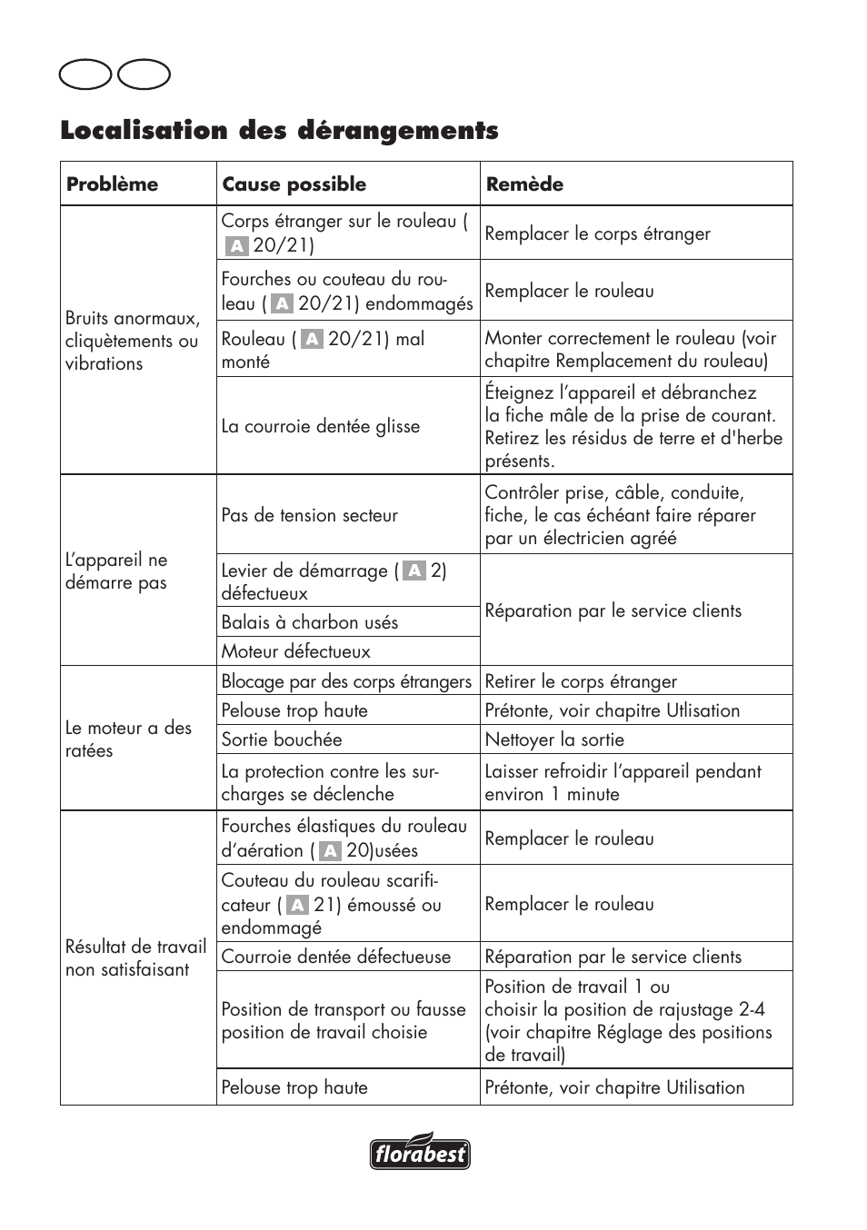 Localisation des dérangements, Fr be | Florabest FLV 1200 A1 User Manual | Page 32 / 72