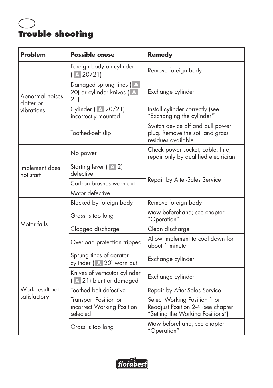 Trouble shooting | Florabest FLV 1200 A1 User Manual | Page 64 / 72
