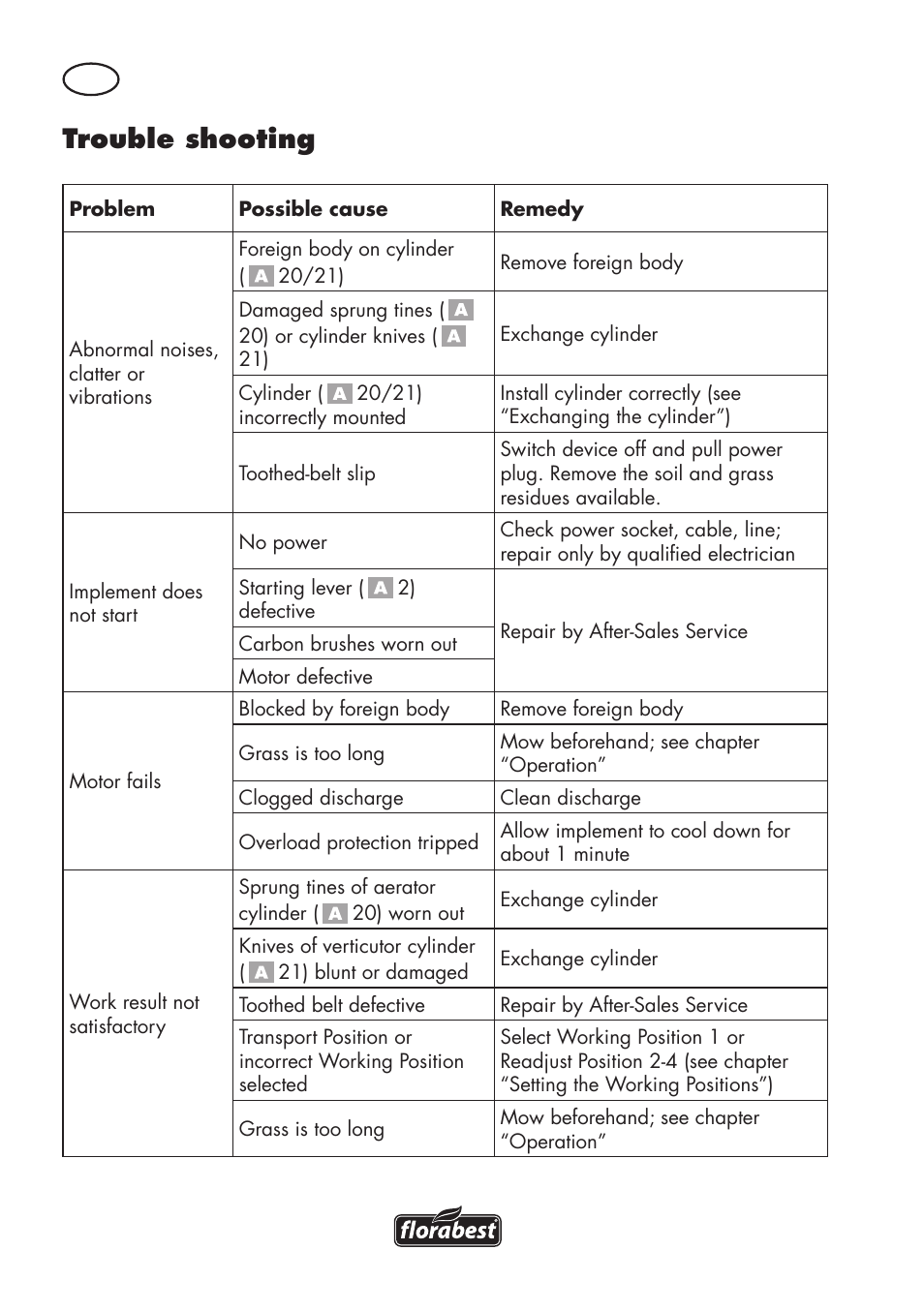 Trouble shooting | Florabest FLV 1200 A1 User Manual | Page 16 / 116