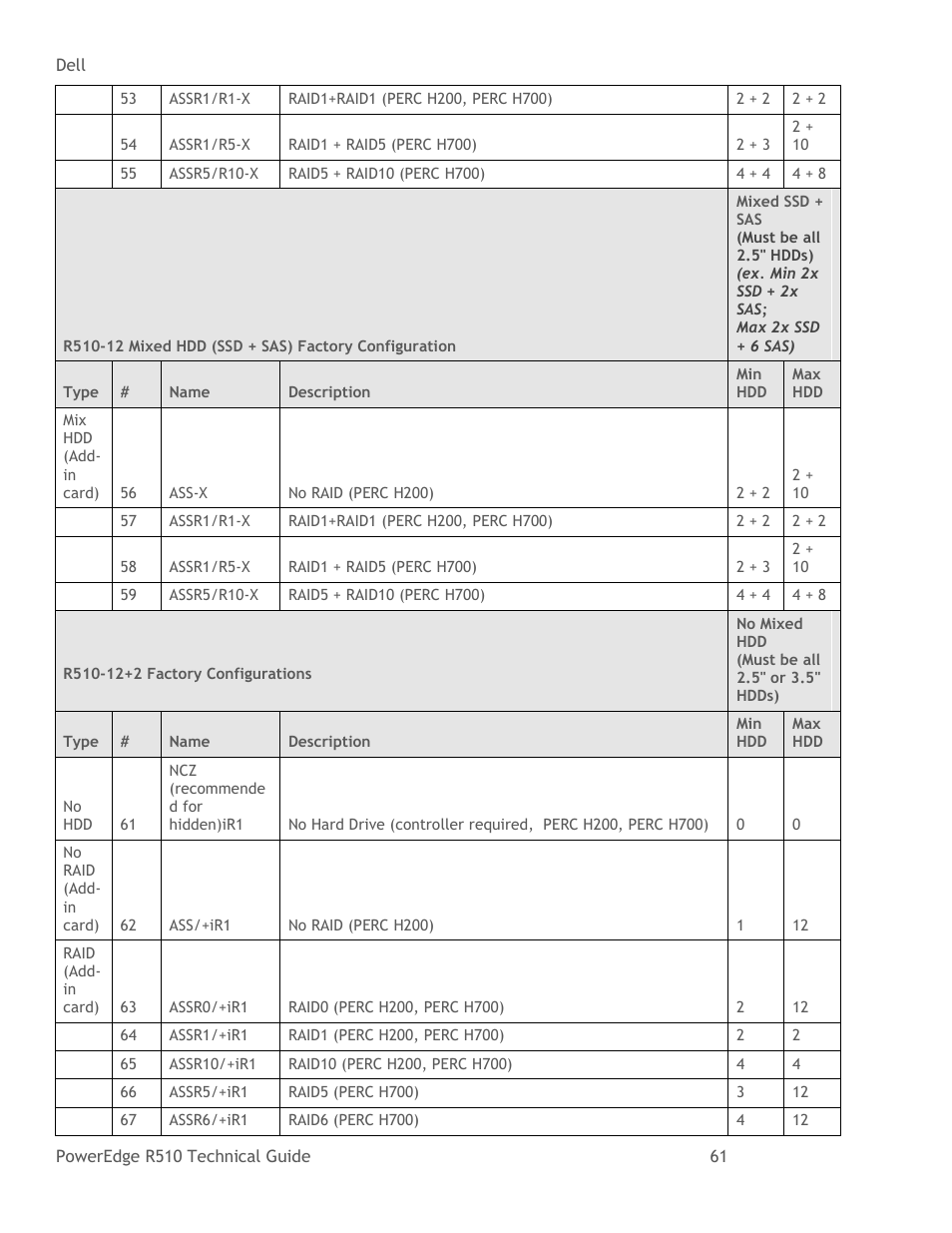 Dell R510 User Manual | Page 61 / 82