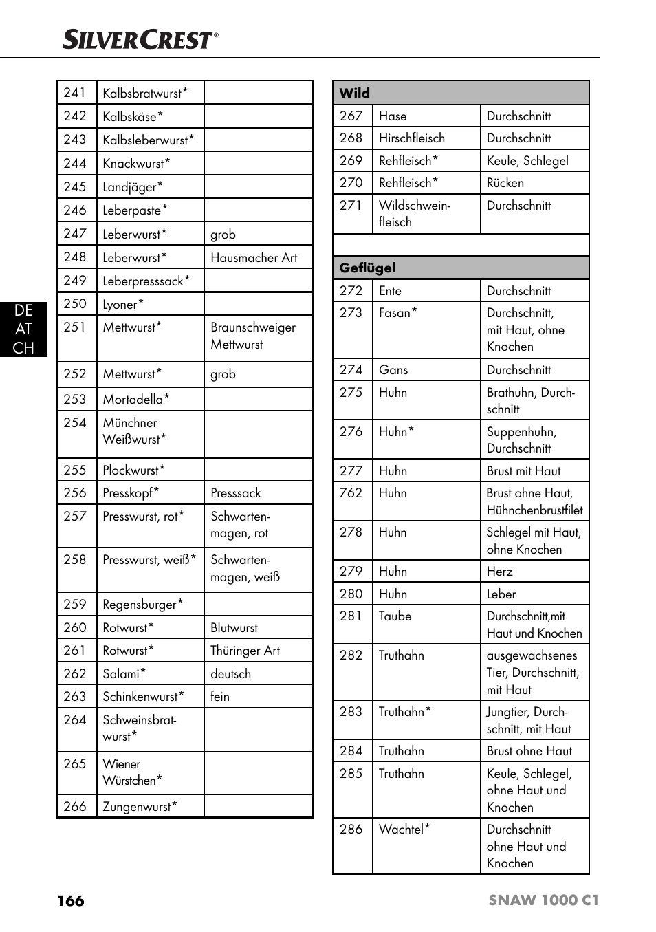 De at ch | Silvercrest SNAW 1000 C1 User Manual | Page 169 / 183