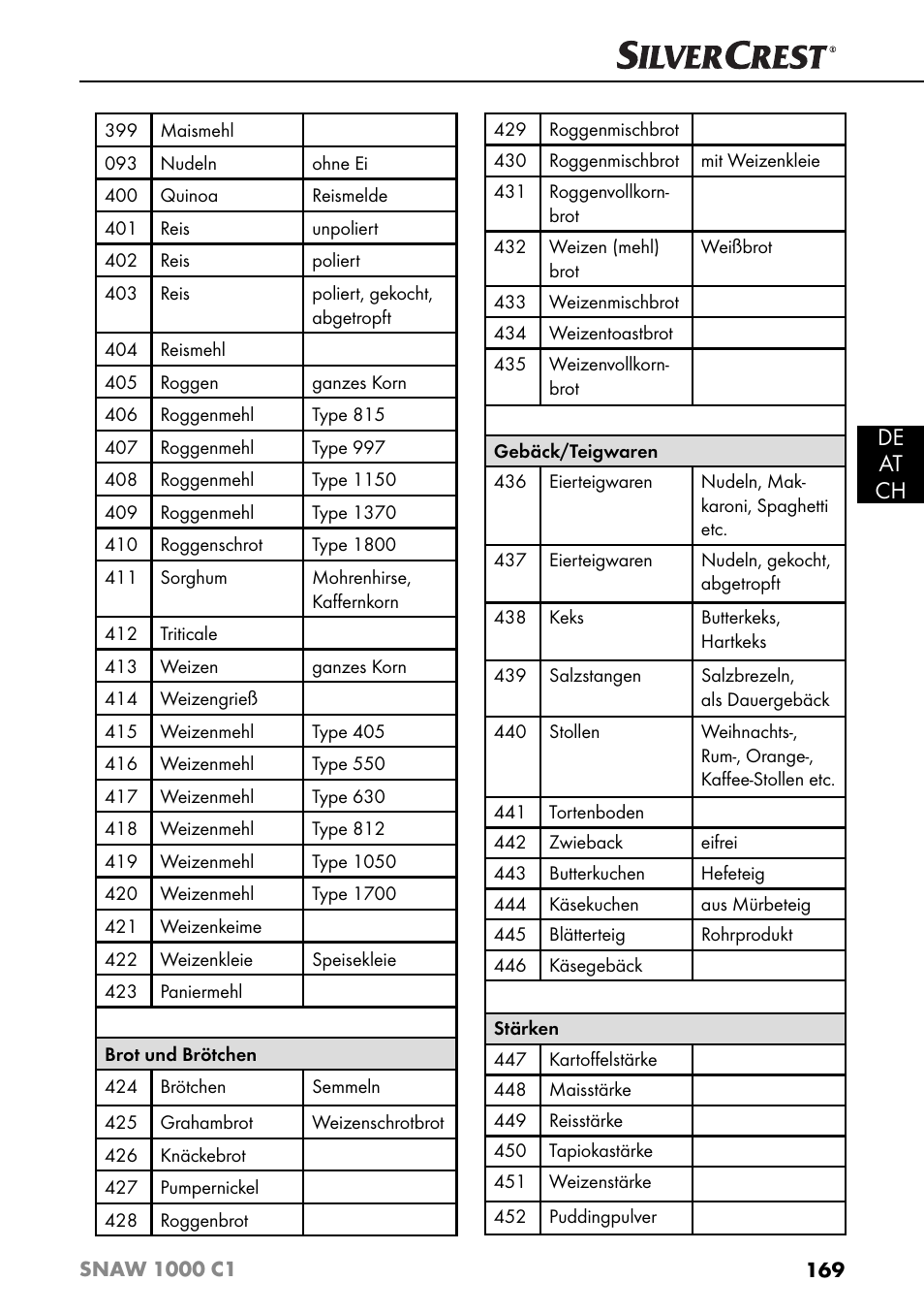 De at ch | Silvercrest SNAW 1000 C1 User Manual | Page 172 / 183