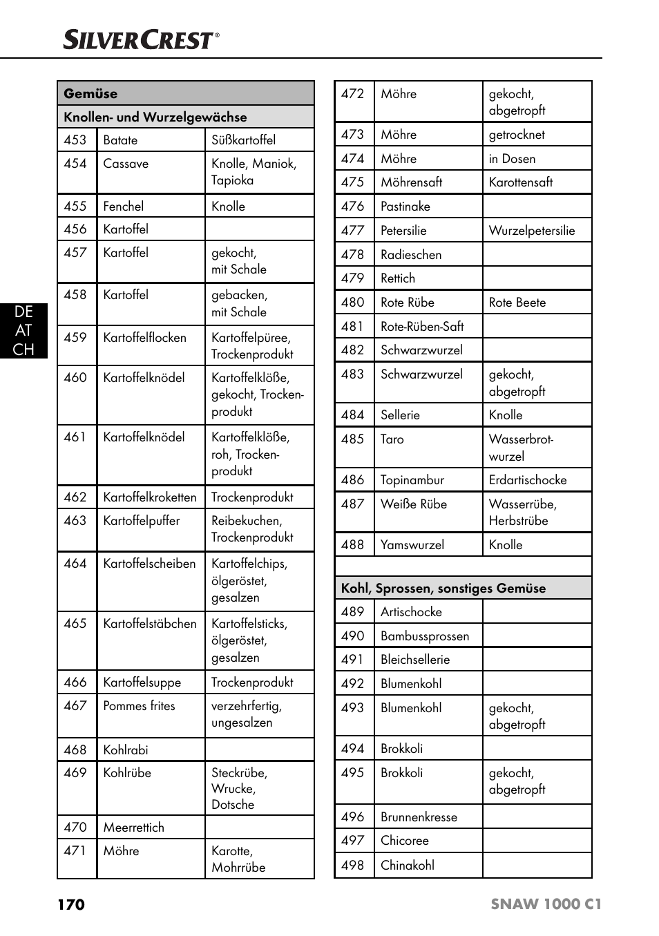 De at ch | Silvercrest SNAW 1000 C1 User Manual | Page 173 / 183