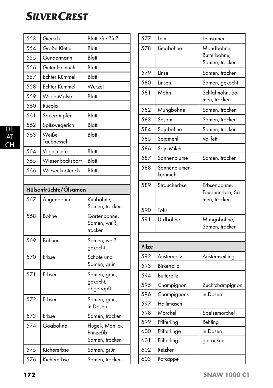 De at ch | Silvercrest SNAW 1000 C1 User Manual | Page 175 / 183