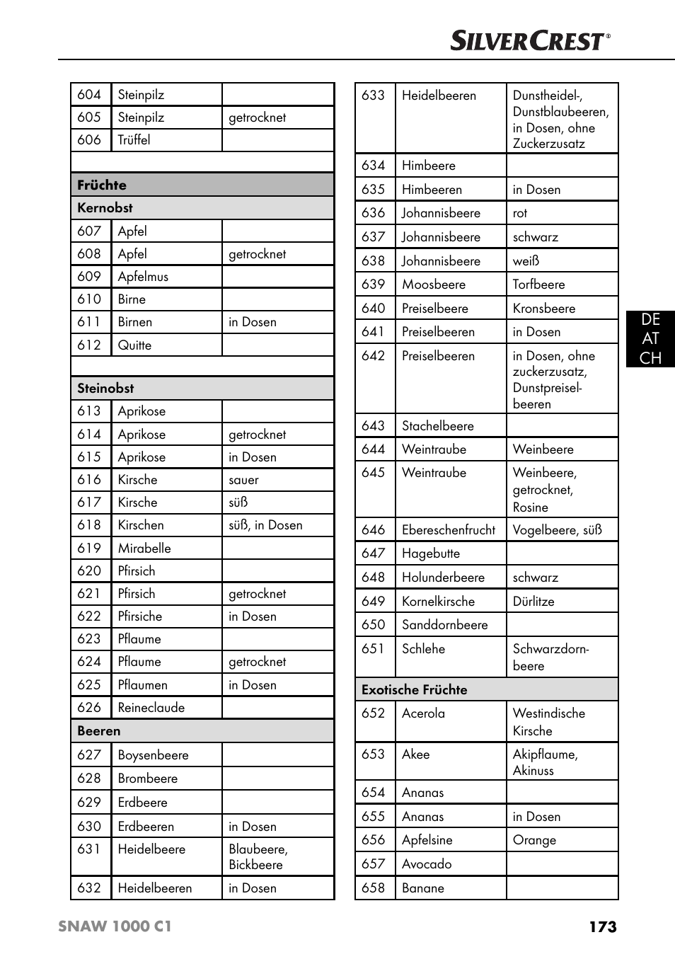 De at ch | Silvercrest SNAW 1000 C1 User Manual | Page 176 / 183