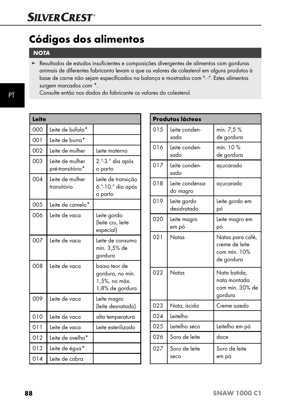 Códigos dos alimentos | Silvercrest SNAW 1000 C1 User Manual | Page 91 / 183