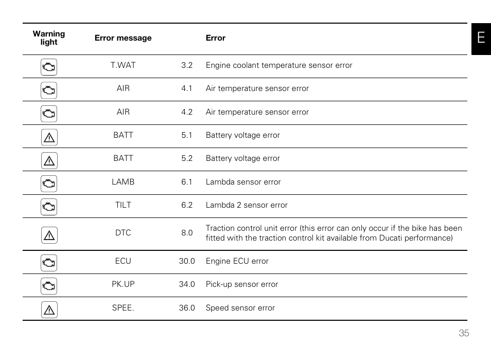 Ducati 848 User Manual | Page 36 / 122