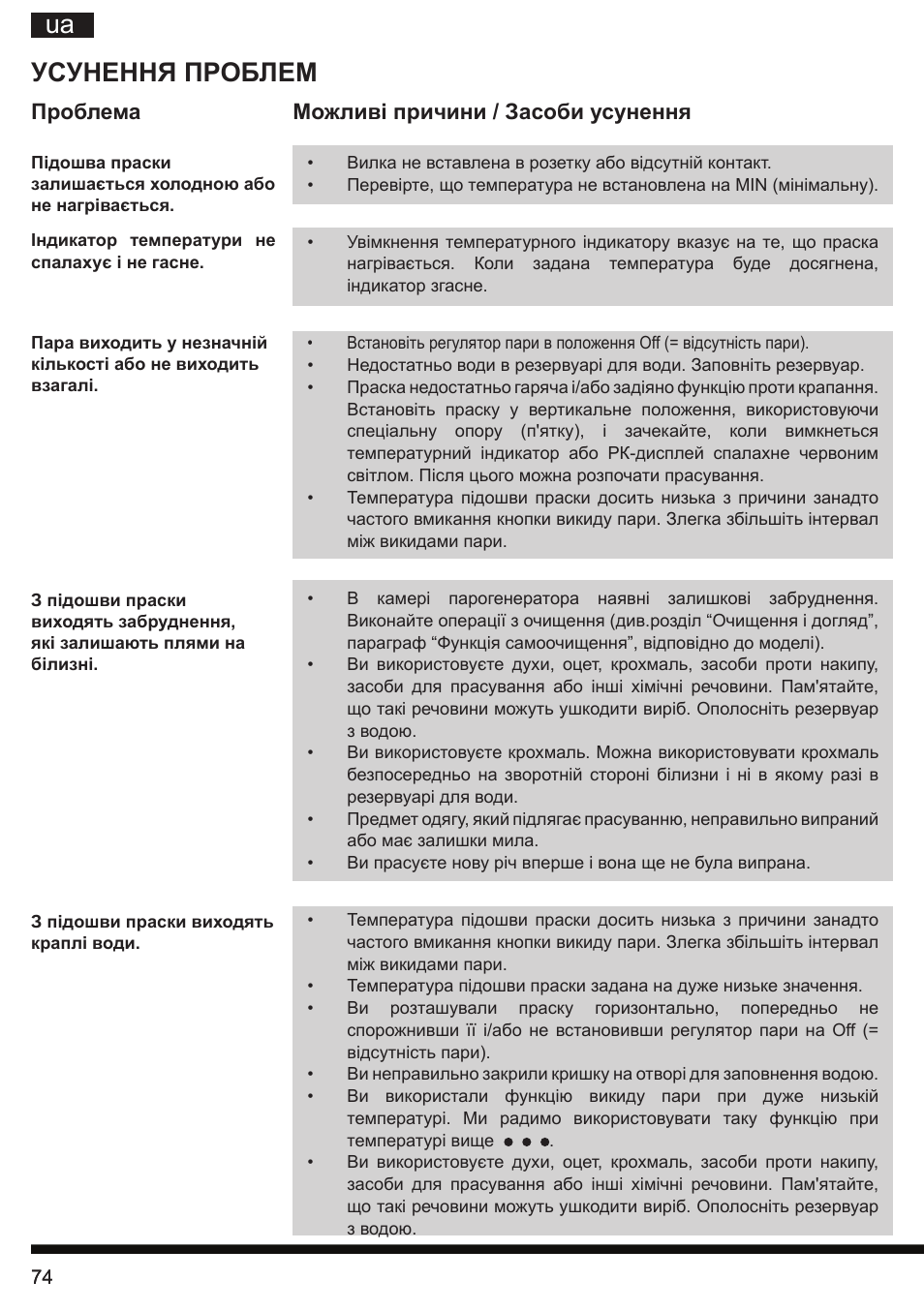 Усунення проблем, Проблема можливі причини / засоби усунення | Hotpoint Ariston SI E40 BA0 User Manual | Page 74 / 96