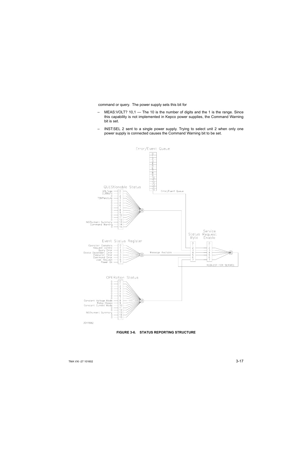 Figure 3-6. status reporting structure, Status reporting structure -17 | KEPCO TMA VXI-27 User Manual | Page 34 / 79