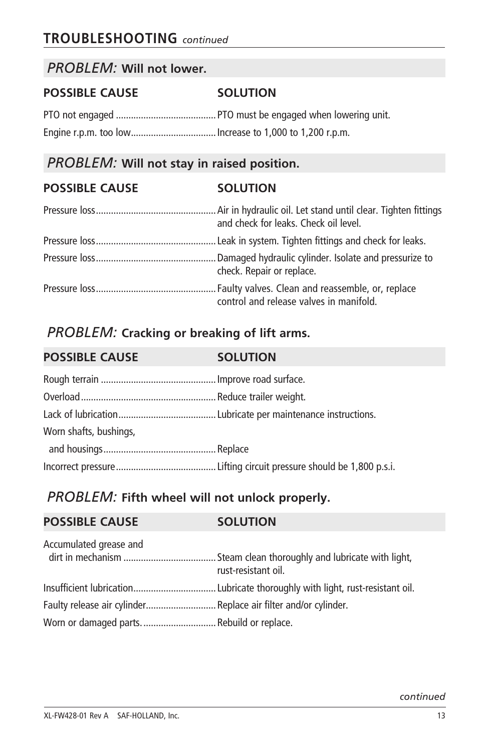 Troubleshooting, Problem | SAF-HOLLAND XL-FW428-01 FW2800 Series Hydraulic Elevating Fifth Wheels User Manual | Page 13 / 16