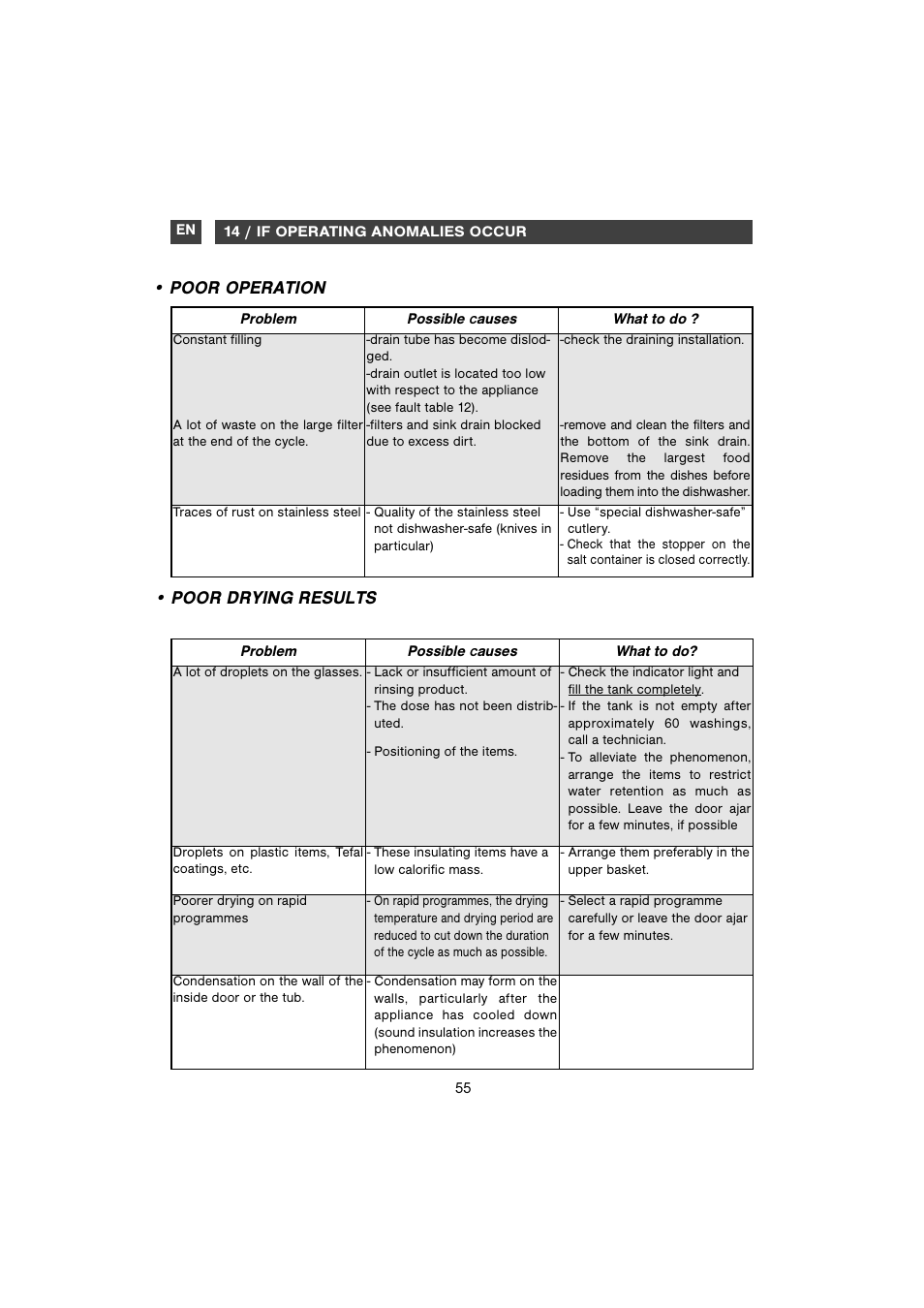 Poor operation, Poor drying results | DE DIETRICH DVH930 User Manual | Page 26 / 31