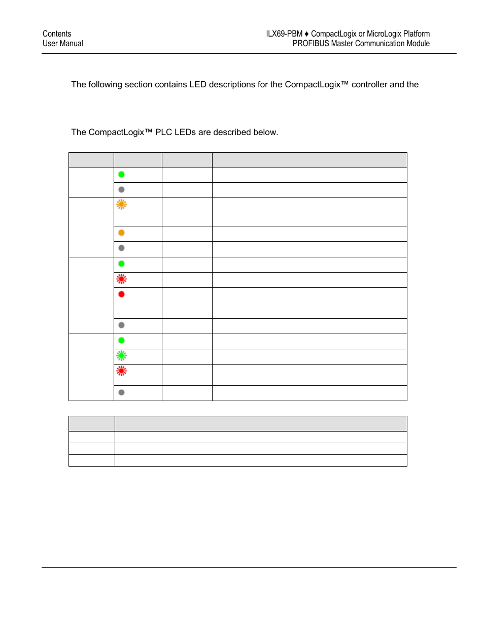 Hardware leds | ProSoft Technology ILX69-PBM User Manual | Page 106 / 124