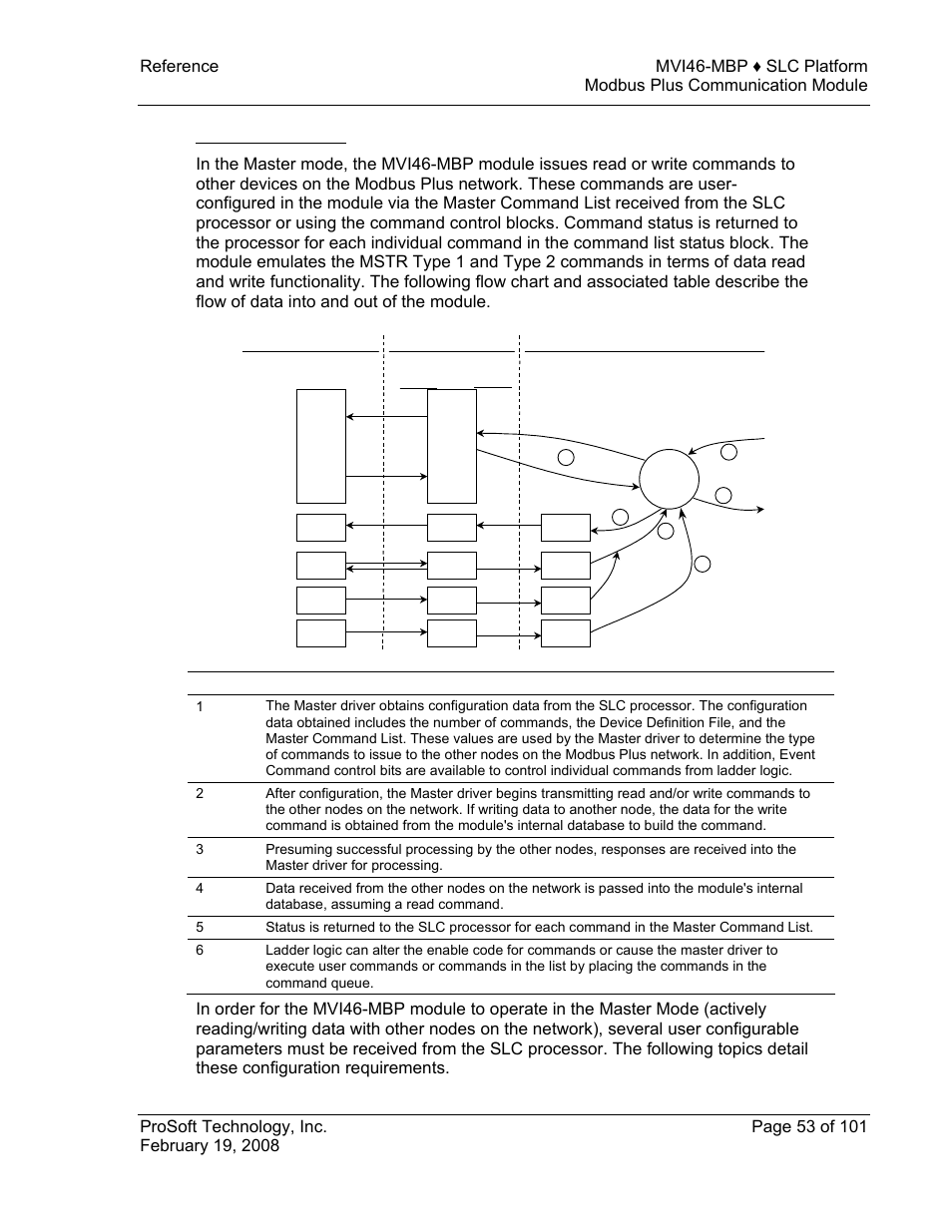 Master driver mode | ProSoft Technology MVI46-MBP User Manual | Page 53 / 101